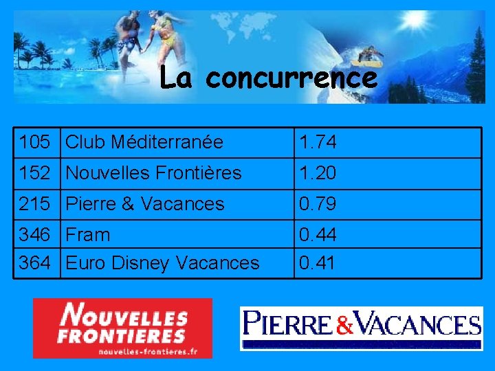 La concurrence 105 Club Méditerranée 1. 74 152 Nouvelles Frontières 1. 20 215 Pierre
