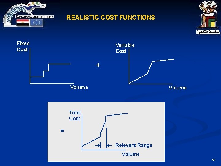 REALISTIC COST FUNCTIONS Fixed Cost Variable Cost + Volume Total Cost = Relevant Range