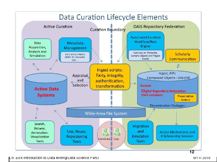 12 Ch. Eick Introduction to Data Mining/Data Science Part 3 8/11/ 2018 
