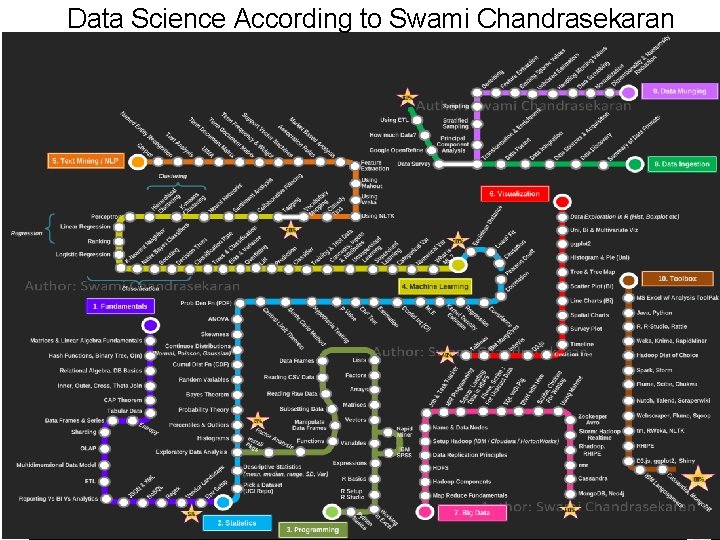 Data Science According to Swami Chandrasekaran Talk Outline 1. Importance of Data Science 2.
