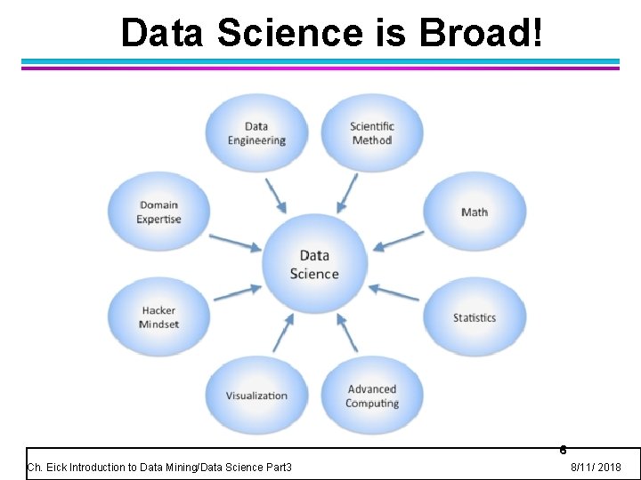 Data Science is Broad! 6 Ch. Eick Introduction to Data Mining/Data Science Part 3