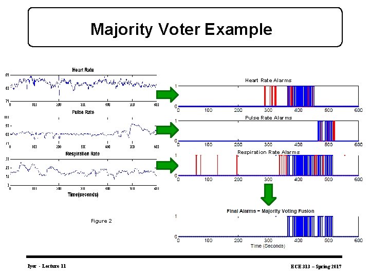Majority Voter Example Heart Rate Alarms Pulse Rate Alarms Respiration Rate Alarms Figure 2