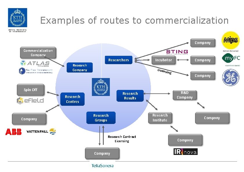 Examples of routes to commercialization Company Commercialization Company Researchers Research Company Licen s ing