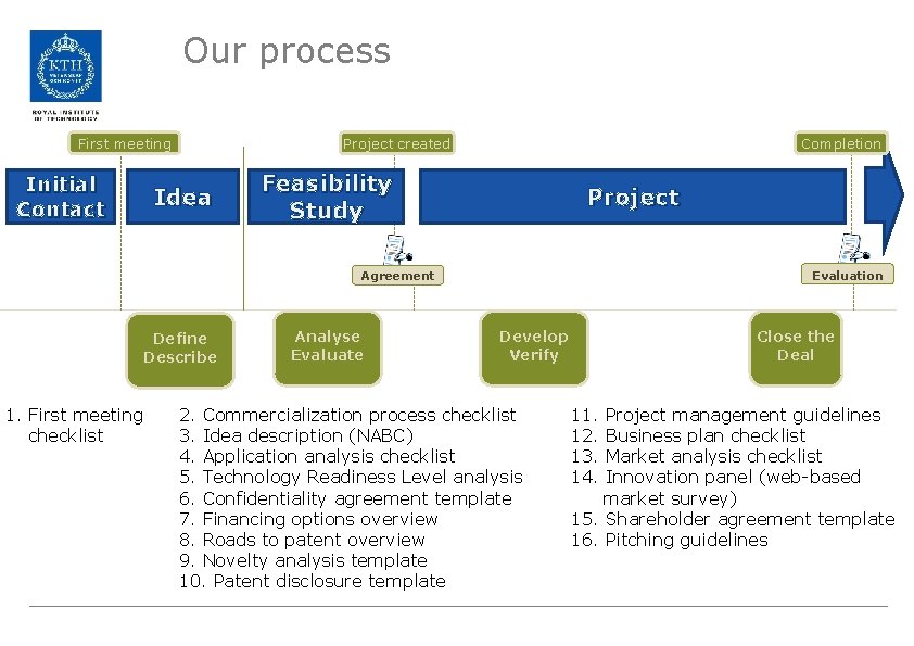 Our process Project created First meeting Initial Contact Idea Completion Feasibility Study Project Evaluation