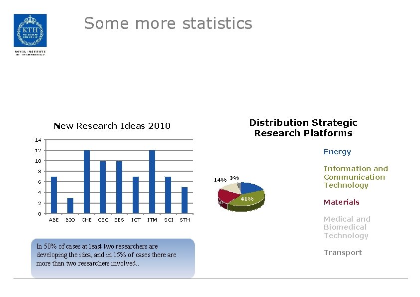 Some more statistics Distribution Strategic Research Platforms New Research Ideas 2010 14 12 Energy