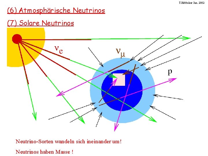T. Hebbeker Jan. 2002 (6) Atmosphärische Neutrinos (7) Solare Neutrinos Neutrino-Sorten wandeln sich ineinander
