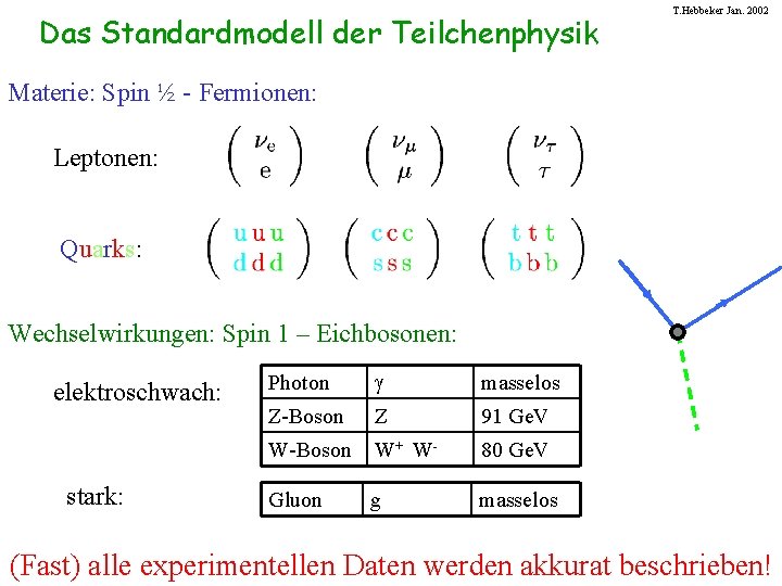Das Standardmodell der Teilchenphysik T. Hebbeker Jan. 2002 Materie: Spin ½ - Fermionen: Leptonen: