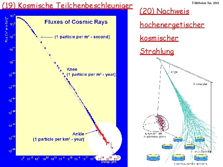 (19) Kosmische Teilchenbeschleuniger T. Hebbeker Jan. 2002 (20) Nachweis hochenergetischer kosmischer Strahlung 