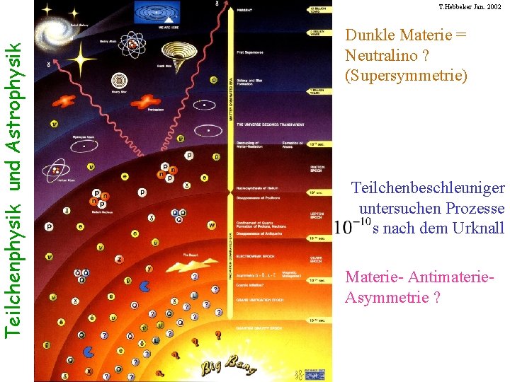 Teilchenphysik und Astrophysik T. Hebbeker Jan. 2002 Dunkle Materie = Neutralino ? (Supersymmetrie) Teilchenbeschleuniger