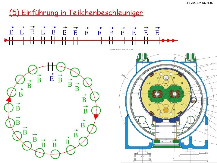 T. Hebbeker Jan. 2002 (5) Einführung in Teilchenbeschleuniger 