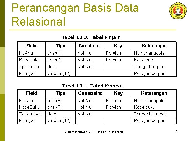 Perancangan Basis Data Relasional Tabel 10. 3. Tabel Pinjam Field Tipe Constraint Key Keterangan