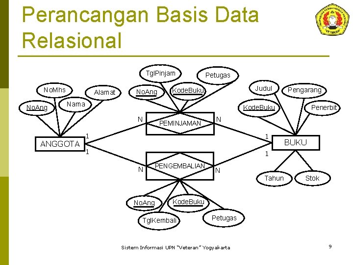 Perancangan Basis Data Relasional Tgl. Pinjam No. Mhs No. Ang Alamat No. Ang Petugas