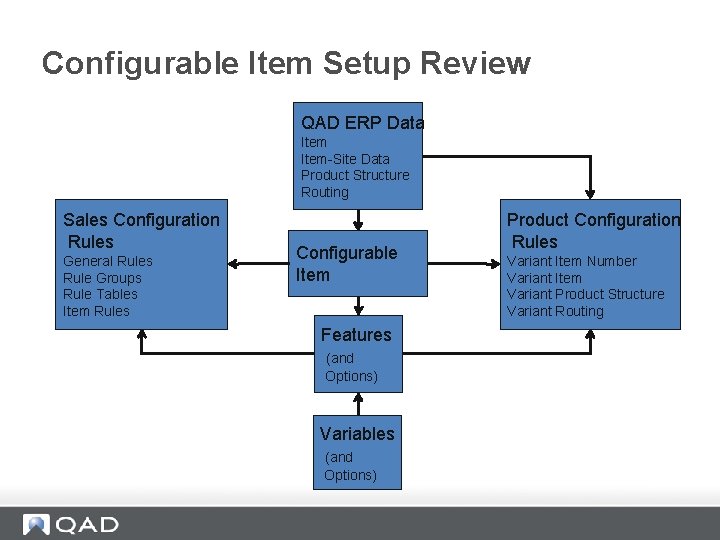 Configurable Item Setup Review QAD ERP Data Item-Site Data Product Structure Routing Sales Configuration