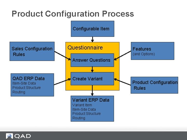 Product Configuration Process Configurable Item Sales Configuration Rules Questionnaire Features (and Options) Answer Questions