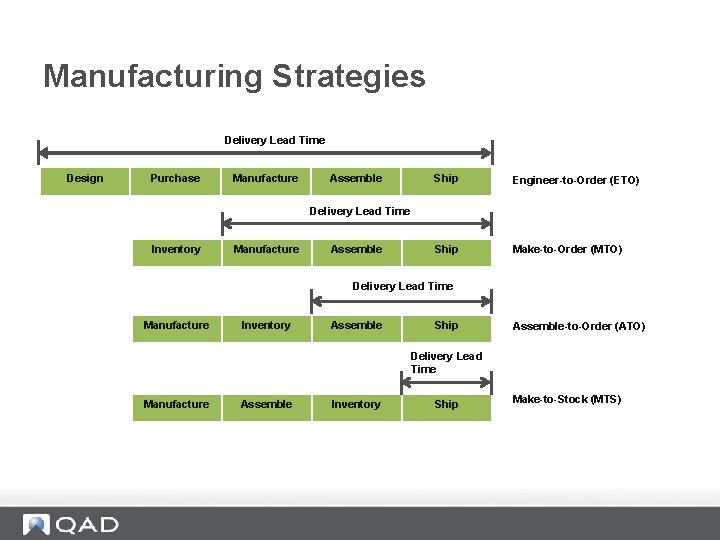 Manufacturing Strategies Delivery Lead Time Design Purchase Manufacture Assemble Ship Engineer-to-Order (ETO) Ship Make-to-Order