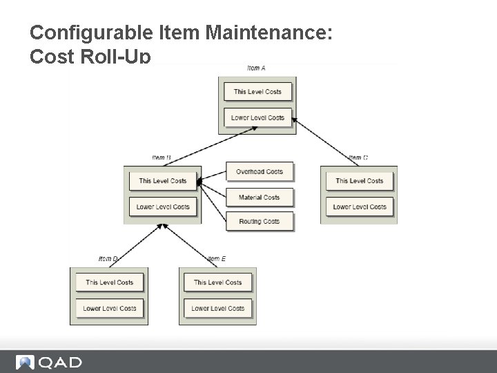 Configurable Item Maintenance: Cost Roll-Up 