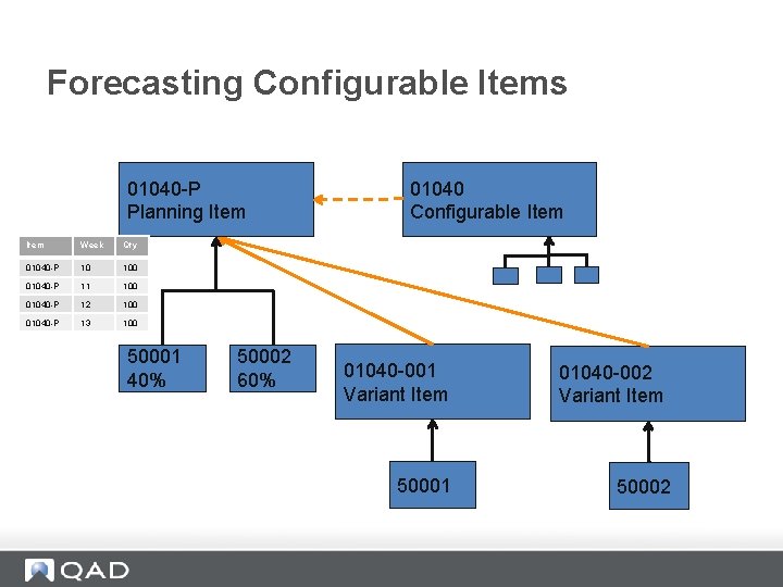 Forecasting Configurable Items 01040 -P Planning Item Week Qty 01040 -P 10 100 01040