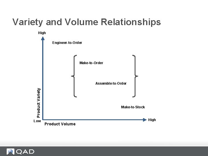 Variety and Volume Relationships High Engineer-to-Order Make-to-Order Product Variety Assemble-to-Order Low Make-to-Stock High Product