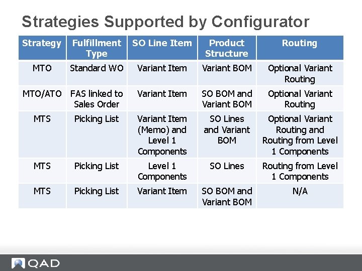 Strategies Supported by Configurator Strategy Fulfillment Type SO Line Item Product Structure Routing MTO