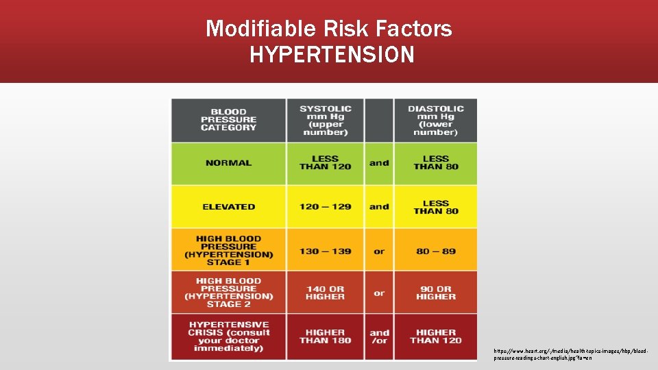 Modifiable Risk Factors HYPERTENSION https: //www. heart. org/-/media/health-topics-images/hbp/bloodpressure-readings-chart-english. jpg? la=en 