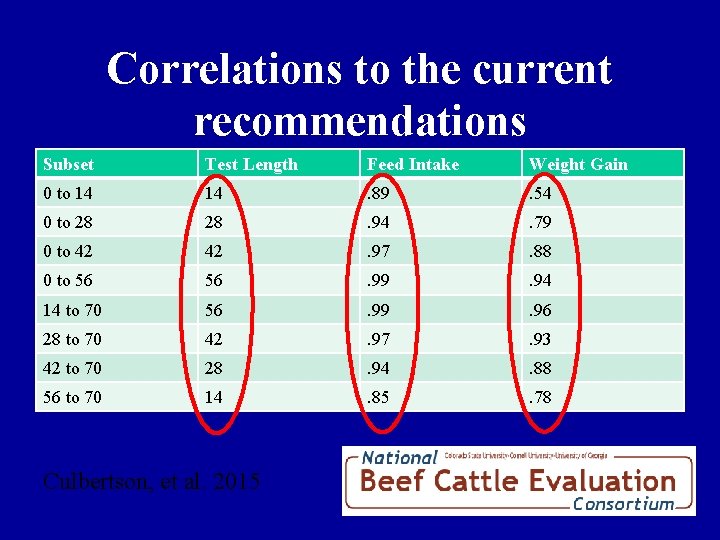 Correlations to the current recommendations Subset Test Length Feed Intake Weight Gain 0 to