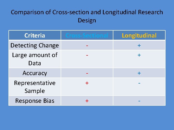 Comparison of Cross-section and Longitudinal Research Design Criteria Cross-Sectional Detecting Change Large amount of