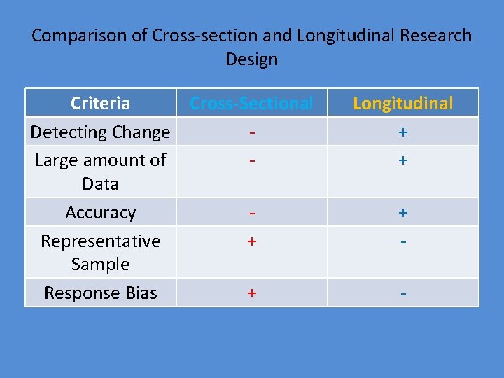 Comparison of Cross-section and Longitudinal Research Design Criteria Cross-Sectional Detecting Change Large amount of Comparison of Cross-section and Longitudinal Research Design Criteria Cross-Sectional Detecting Change Large amount of