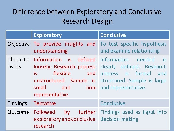 Difference between Exploratory and Conclusive Research Design Exploratory Conclusive Objective To provide insights and