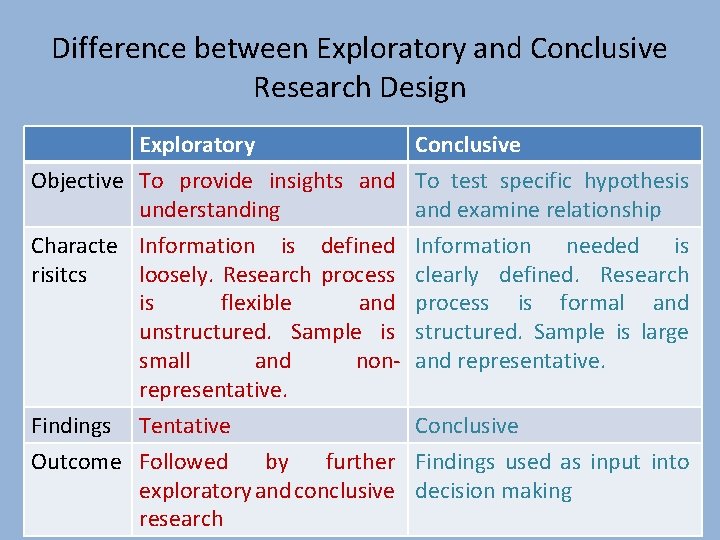 Difference between Exploratory and Conclusive Research Design Exploratory Conclusive Objective To provide insights and Difference between Exploratory and Conclusive Research Design Exploratory Conclusive Objective To provide insights and