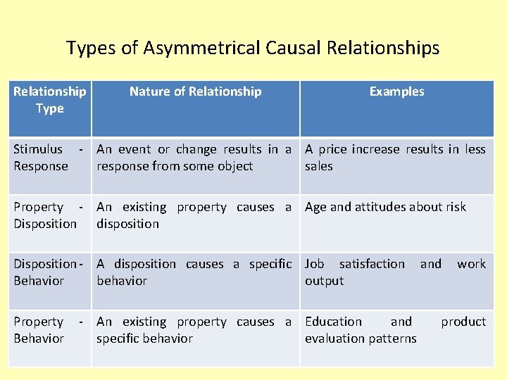Types of Asymmetrical Causal Relationships Relationship Type Nature of Relationship Examples Stimulus - An Types of Asymmetrical Causal Relationships Relationship Type Nature of Relationship Examples Stimulus - An