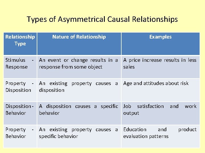 Types of Asymmetrical Causal Relationships Relationship Type Nature of Relationship Examples Stimulus - An