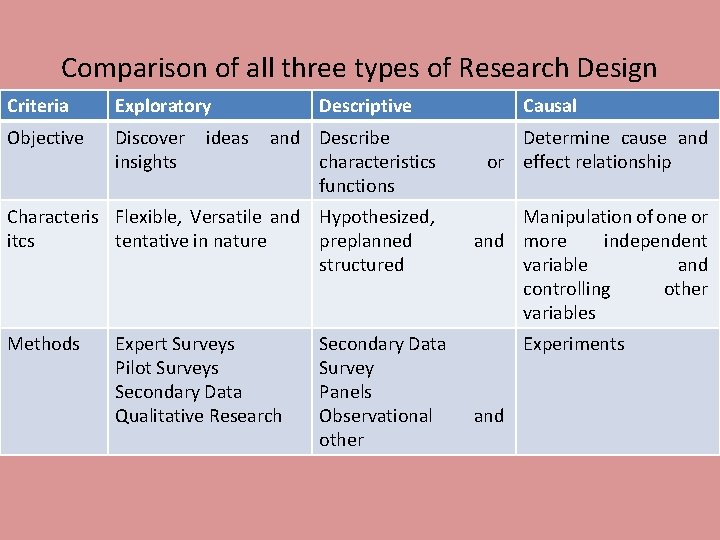 Comparison of all three types of Research Design Criteria Exploratory Objective Discover insights Causal Comparison of all three types of Research Design Criteria Exploratory Objective Discover insights Causal