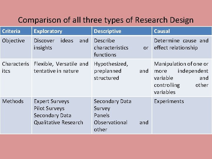 Comparison of all three types of Research Design Criteria Exploratory Objective Discover insights Causal