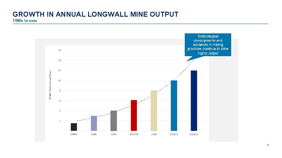 GROWTH IN ANNUAL LONGWALL MINE OUTPUT 1980 s to now 7 