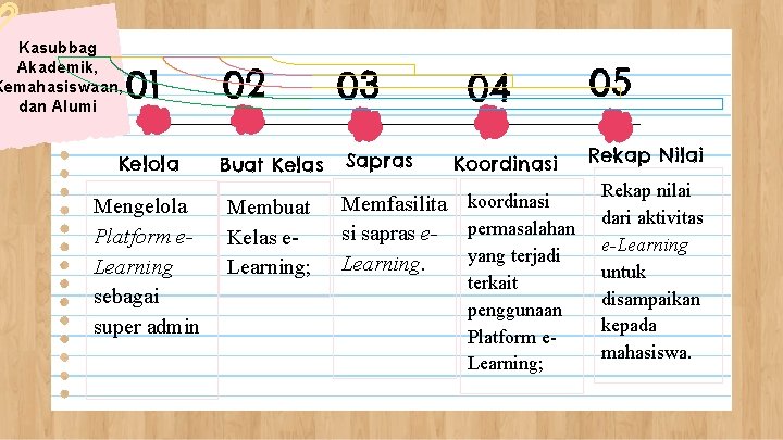 Kasubbag Akademik, Kemahasiswaan, dan Alumi 01 Kelola Mengelola Platform e. Learning sebagai super admin