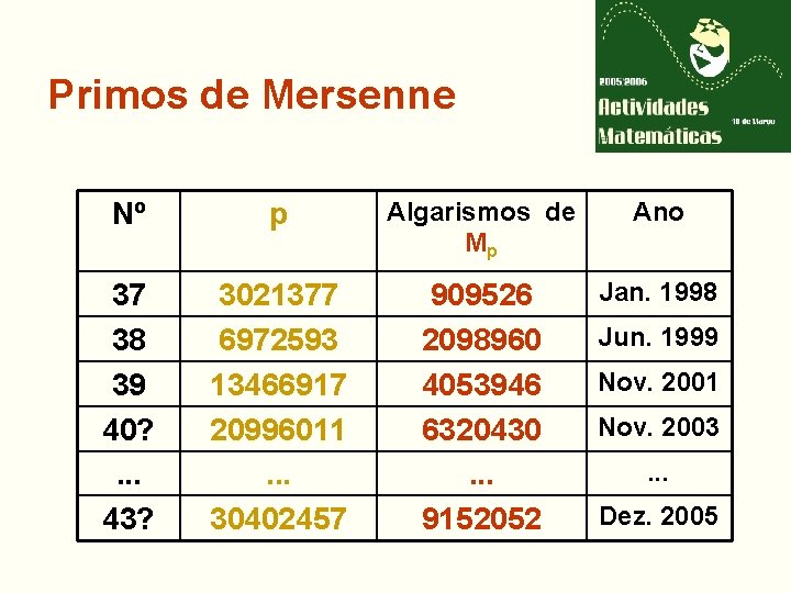 Primos de Mersenne Nº p Algarismos de Mp Ano 37 38 39 40? .