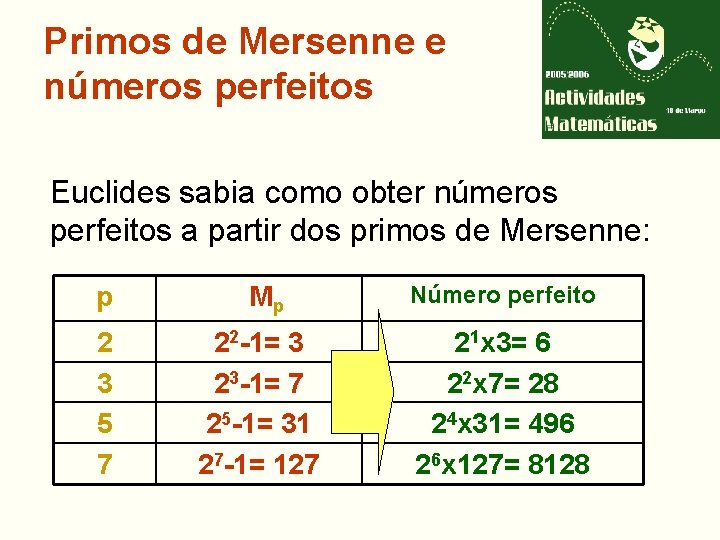 Primos de Mersenne e números perfeitos Euclides sabia como obter números perfeitos a partir