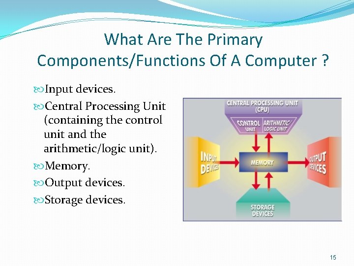 What Are The Primary Components/Functions Of A Computer ? Input devices. Central Processing Unit