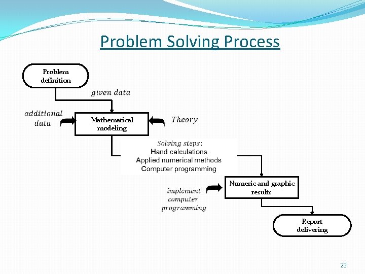 Problem Solving Process Problem definition Mathematical modeling Numeric and graphic results Report delivering 23