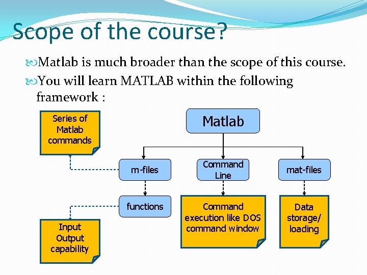 Scope of the course? Matlab is much broader than the scope of this course.