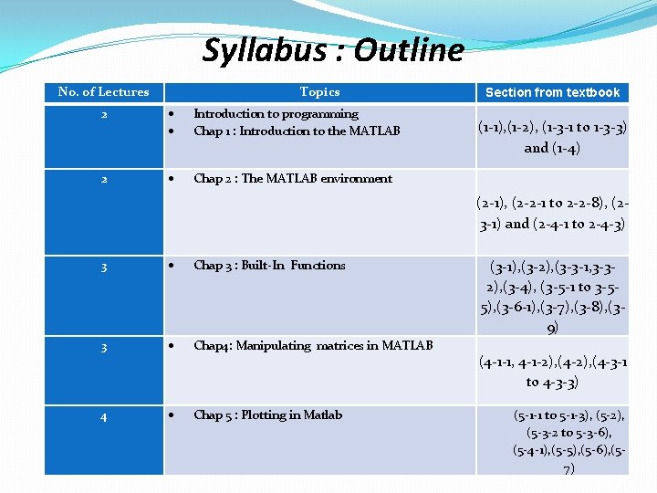 Syllabus : Outline No. of Lectures Topics 2 Introduction to programming Chap 1 :