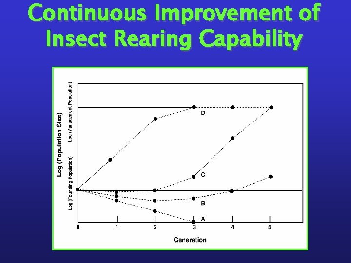 Continuous Improvement of Insect Rearing Capability 