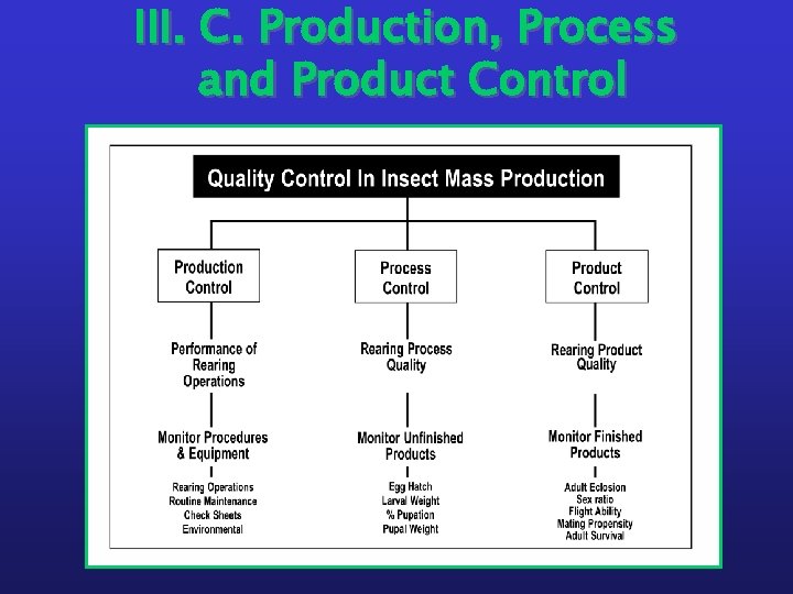 III. C. Production, Process and Product Control 