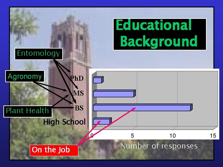 Educational Background Entomology Agronomy Ph. D MS Plant Health BS High School On the
