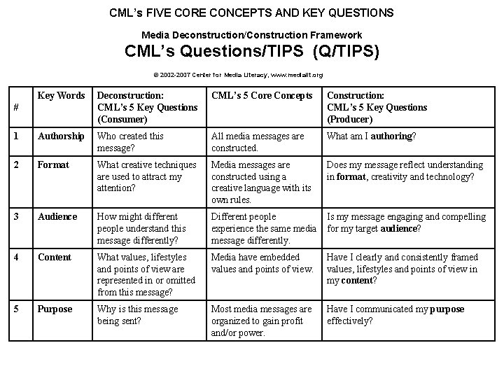 CML’s FIVE CORE CONCEPTS AND KEY QUESTIONS Media Deconstruction/Construction Framework CML’s Questions/TIPS (Q/TIPS) ©