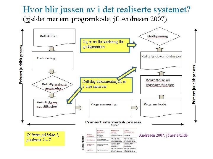 Hvor blir jussen av i det realiserte systemet? (gjelder mer enn programkode; jf. Andresen