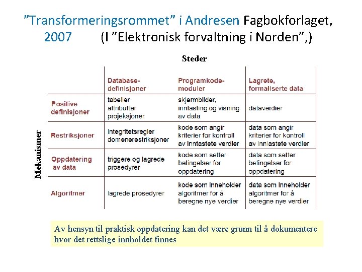 ”Transformeringsrommet” i Andresen Fagbokforlaget, 2007 (I ”Elektronisk forvaltning i Norden”, ) Mekanismer Steder Av