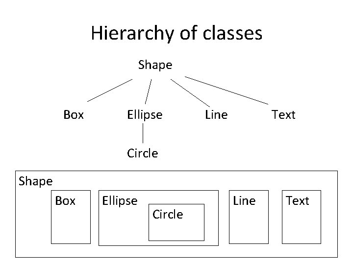Hierarchy of classes Shape Box Ellipse Line Text Circle Shape Box Ellipse Circle Line Hierarchy of classes Shape Box Ellipse Line Text Circle Shape Box Ellipse Circle Line