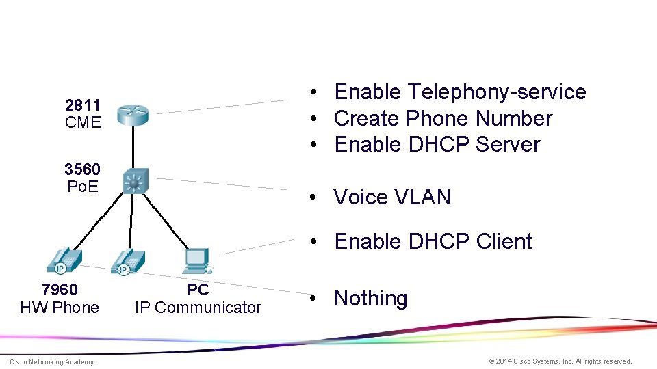 Building the first Vo. IP Network • Enable Telephony-service • Create Phone Number •