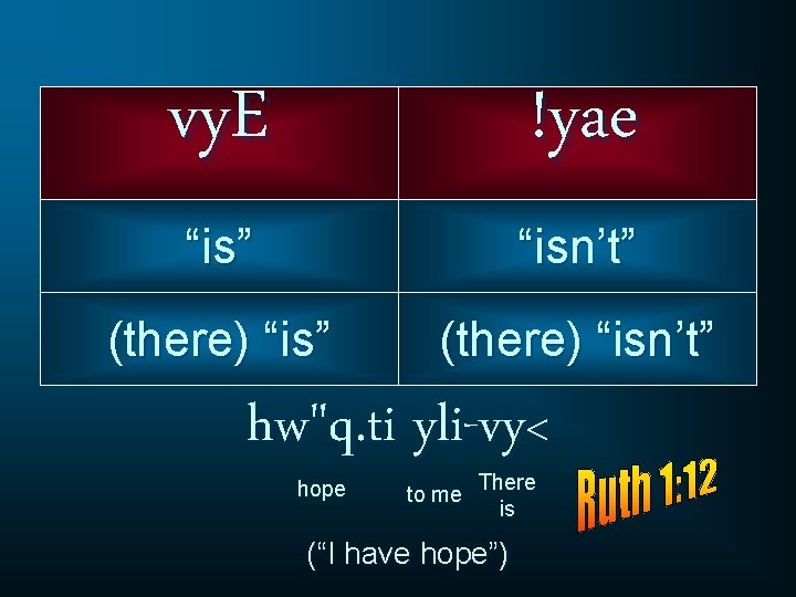 vy. E !yae “is” “isn’t” (there) “isn’t” hw"q. ti yli-vy< hope There to me
